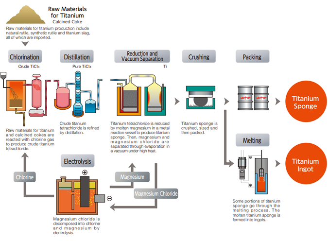 Titanium Manufacturing Process