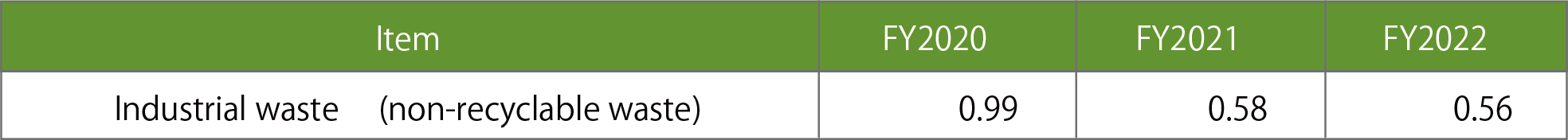 Waste management intensity