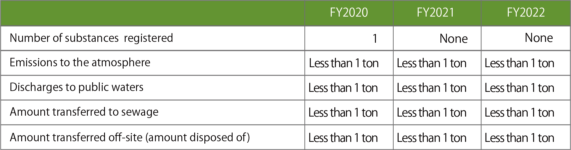 Status of annual transfer and emission of substances registered under the PRTR system for the last 3 years